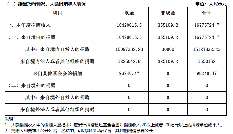 慈善活动资金去向-1.png